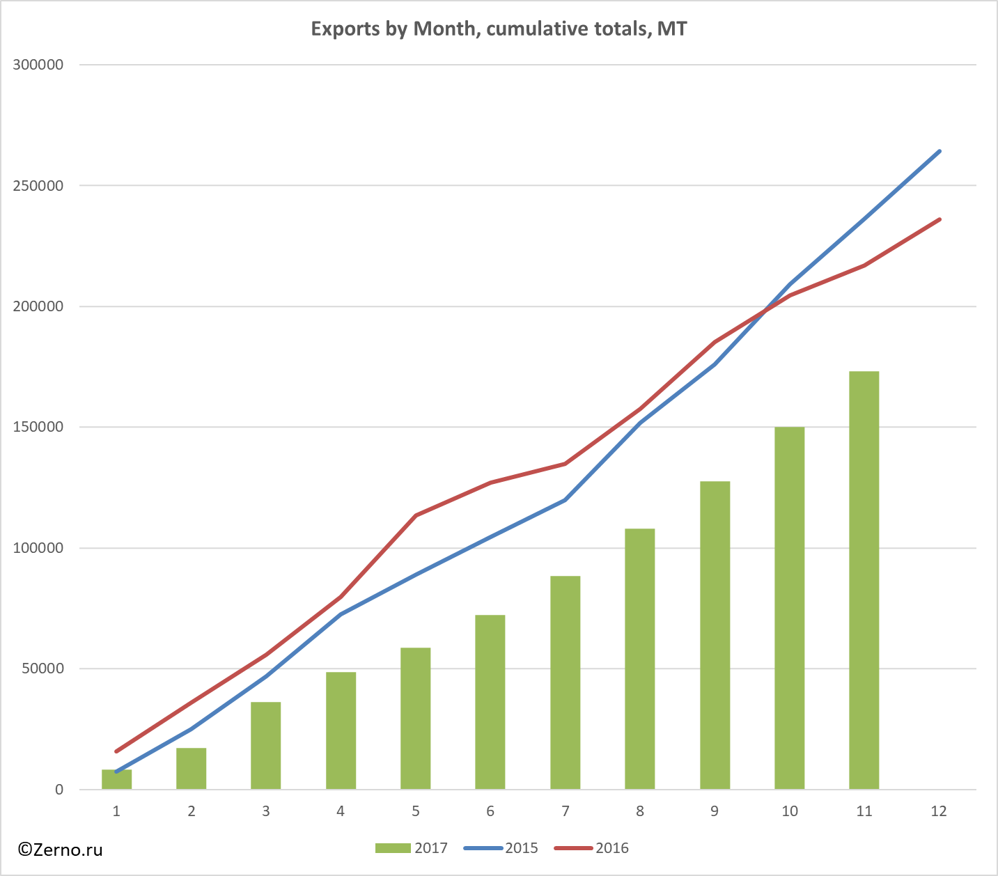Exports by Month, cumulative totals, MT